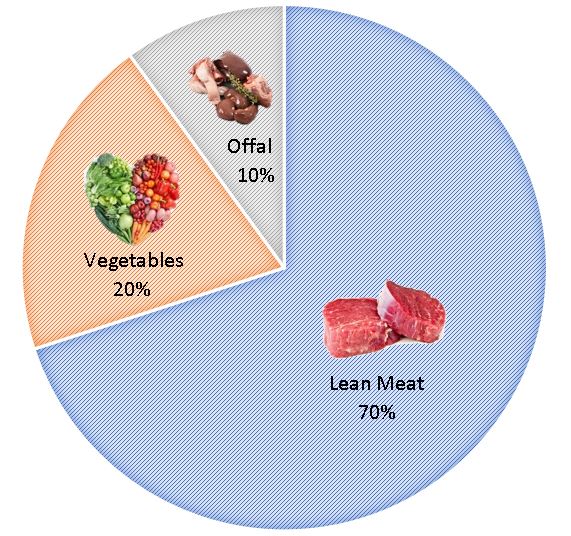 Food Pie Chart - Southern Animal Health